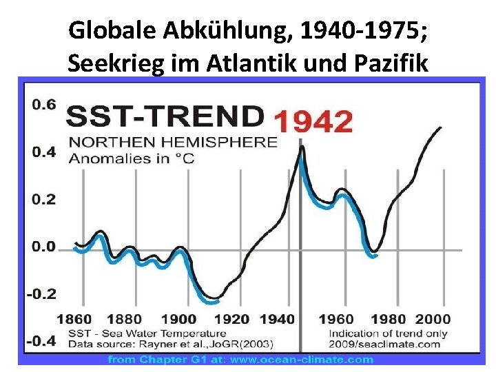 Globale Abkühlung, 1940 -1975; Seekrieg im Atlantik und Pazifik 