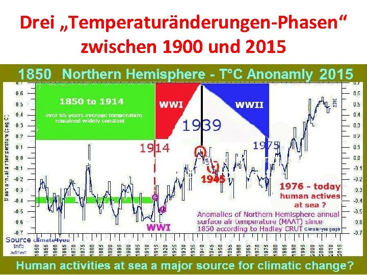 Drei „Temperaturänderungen-Phasen“ zwischen 1900 und 2015 