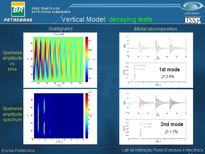 REDE TEMÁTICA DE ESTRUTURAS SUBMARINAS Vertical Model: decaying tests Scalograms Spanwise amplitude vs time
