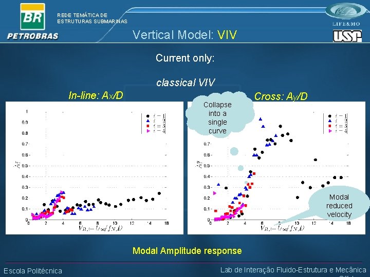 REDE TEMÁTICA DE ESTRUTURAS SUBMARINAS Vertical Model: VIV Current only: classical VIV In-line: Ax/D