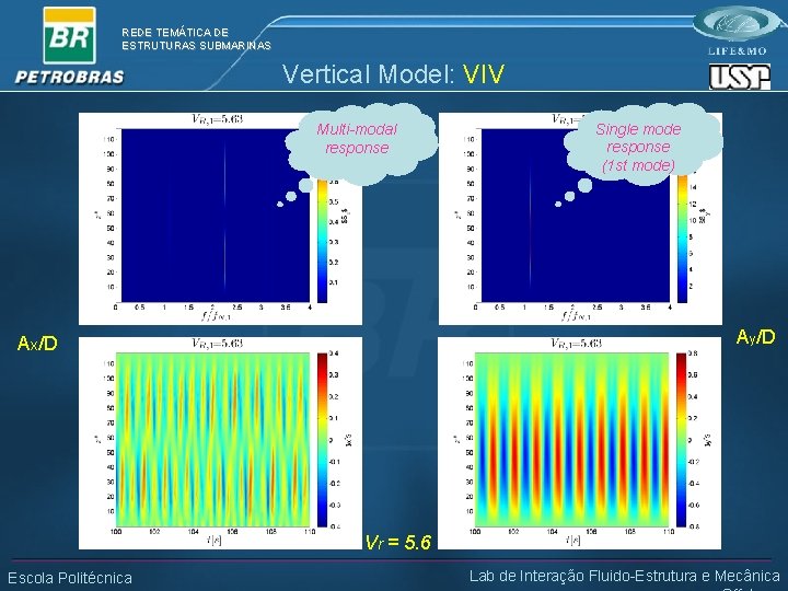 REDE TEMÁTICA DE ESTRUTURAS SUBMARINAS Vertical Model: VIV Multi-modal response Single mode response (1