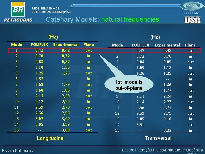 REDE TEMÁTICA DE ESTRUTURAS SUBMARINAS Catenary Models: natural frequencies (Hz) Mode 1 2 3