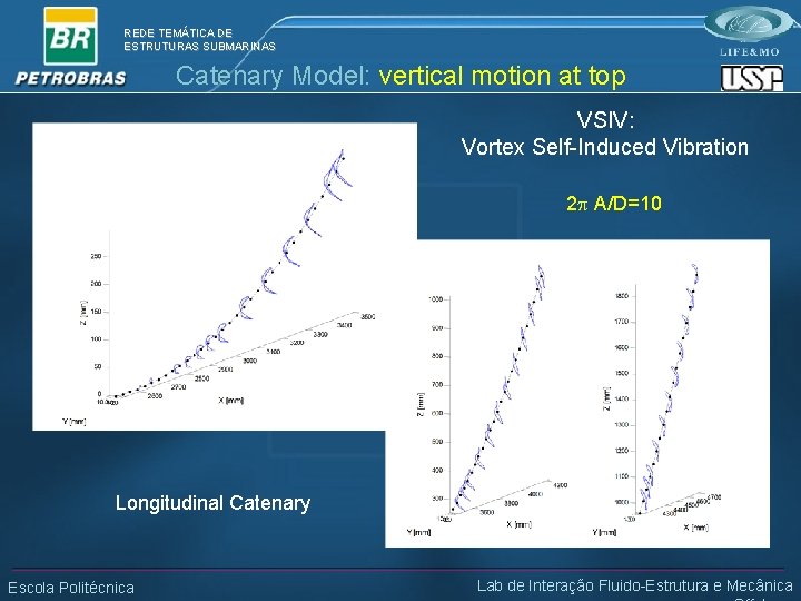 REDE TEMÁTICA DE ESTRUTURAS SUBMARINAS Catenary Model: vertical motion at top VSIV: Vortex Self-Induced