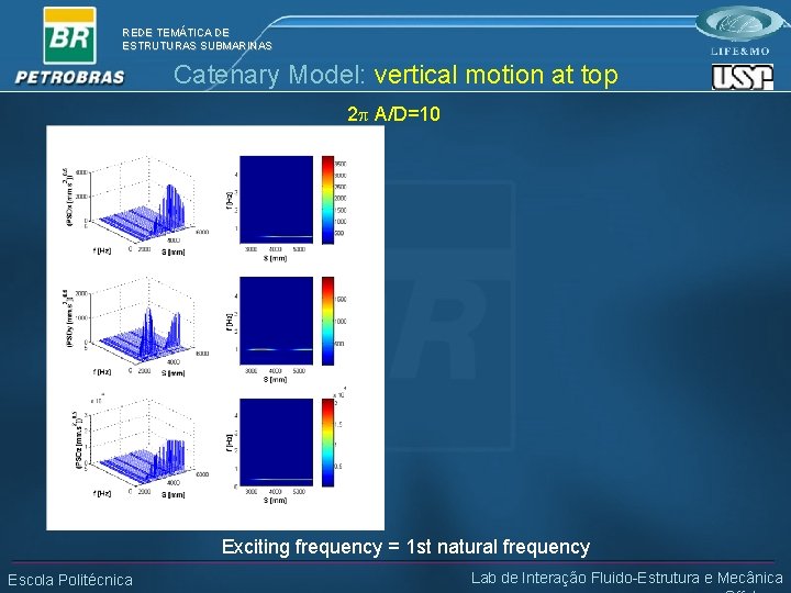 REDE TEMÁTICA DE ESTRUTURAS SUBMARINAS Catenary Model: vertical motion at top 2 p A/D=10