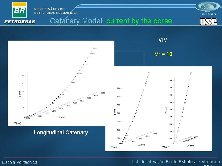 REDE TEMÁTICA DE ESTRUTURAS SUBMARINAS Catenary Model: current by the dorse VIV Vr =