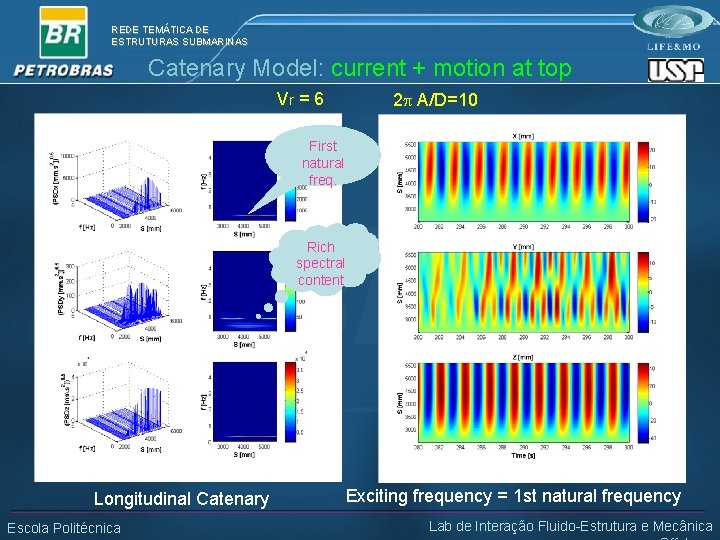 REDE TEMÁTICA DE ESTRUTURAS SUBMARINAS Catenary Model: current + motion at top Vr =