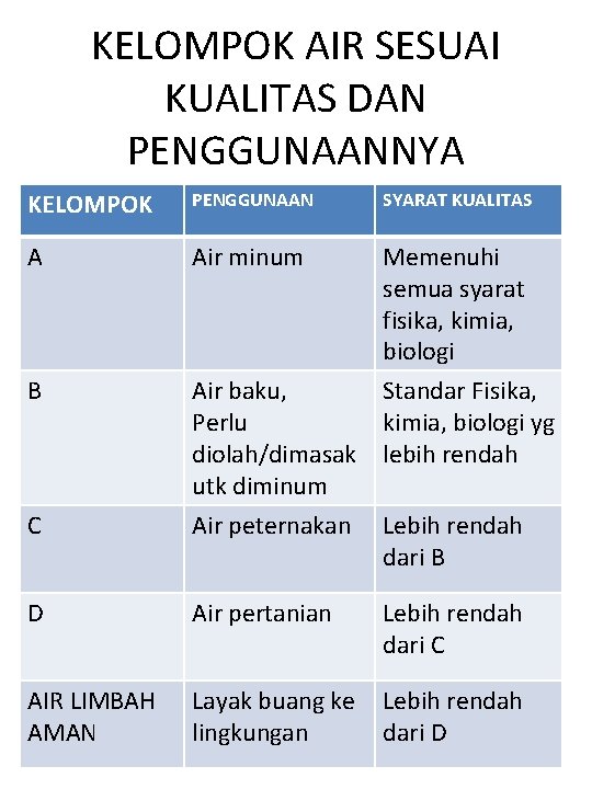 KELOMPOK AIR SESUAI KUALITAS DAN PENGGUNAANNYA KELOMPOK PENGGUNAAN SYARAT KUALITAS A Air minum Memenuhi