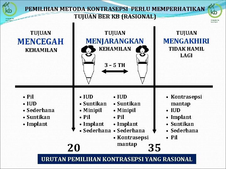 PEMILIHAN METODA KONTRASEPSI PERLU MEMPERHATIKAN TUJUAN BER KB (RASIONAL) TUJUAN MENCEGAH MENJARANGKAN MENGAKHIRI KEHAMILAN