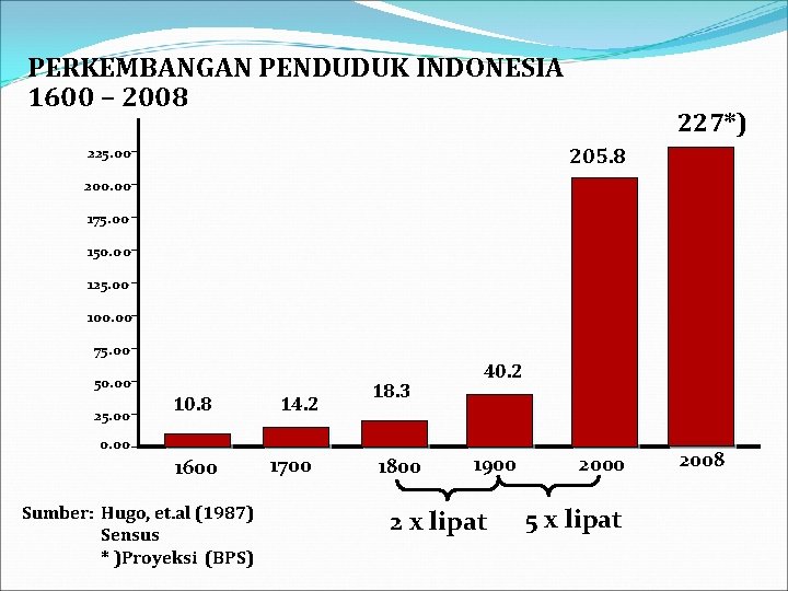PERKEMBANGAN PENDUDUK INDONESIA 1600 – 2008 227*) 205. 8 225. 00 200. 00 175.