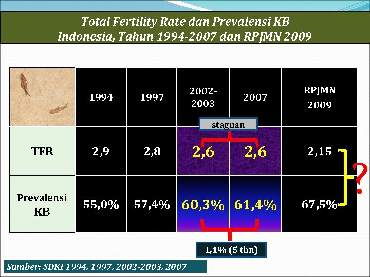 Total Fertility Rate dan Prevalensi KB Indonesia, Tahun 1994 -2007 dan RPJMN 2009 1994
