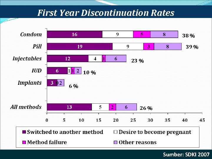 First Year Discontinuation Rates 38 % 39 % 23 % 10 % 6% 26