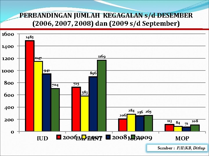 PERBANDINGAN JUMLAH KEGAGALAN s/d DESEMBER (2006, 2007, 2008) dan (2009 s/d September) 1600 1485