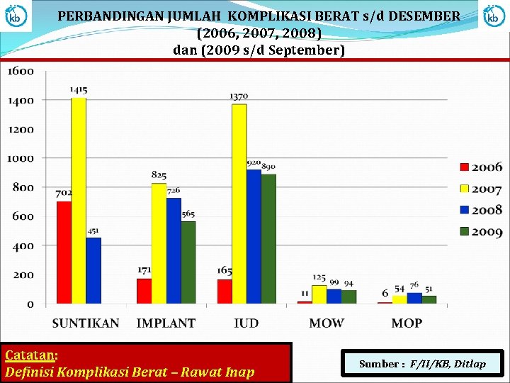 PERBANDINGAN JUMLAH KOMPLIKASI BERAT s/d DESEMBER (2006, 2007, 2008) dan (2009 s/d September) Catatan: