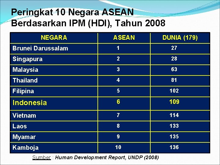 Peringkat 10 Negara ASEAN Berdasarkan IPM (HDI), Tahun 2008 NEGARA ASEAN DUNIA (179) Brunei