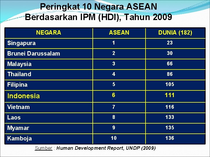 Peringkat 10 Negara ASEAN Berdasarkan IPM (HDI), Tahun 2009 NEGARA ASEAN DUNIA (182) Singapura