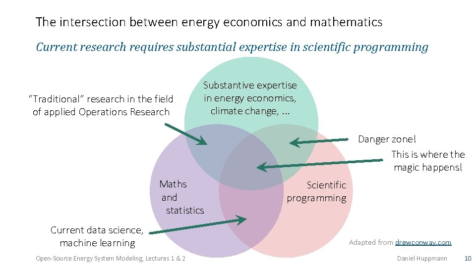 The intersection between energy economics and mathematics Current research requires substantial expertise in scientific