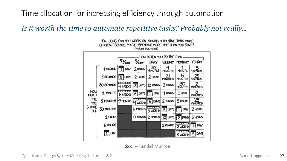 Time allocation for increasing efficiency through automation Is it worth the time to automate
