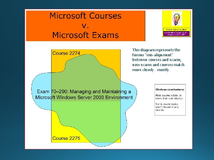 This diagram represents the former “mis-alignment” between courses and exams; now exams and courses