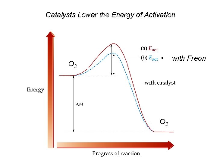 Catalysts Lower the Energy of Activation with Freon O 3 O 2 
