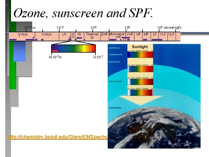 Ozone, sunscreen and SPF. http: //chemistry. beloit. edu/Stars/EMSpectrum/index. html 