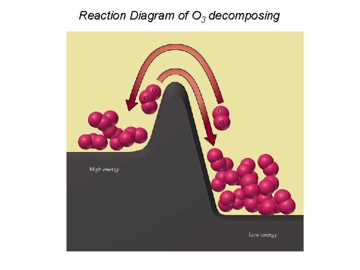 Reaction Diagram of O 3 decomposing 