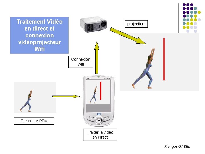 Traitement Vidéo en direct et connexion vidéoprojecteur Wifi projection Connexion Wifi Filmer sur PDA