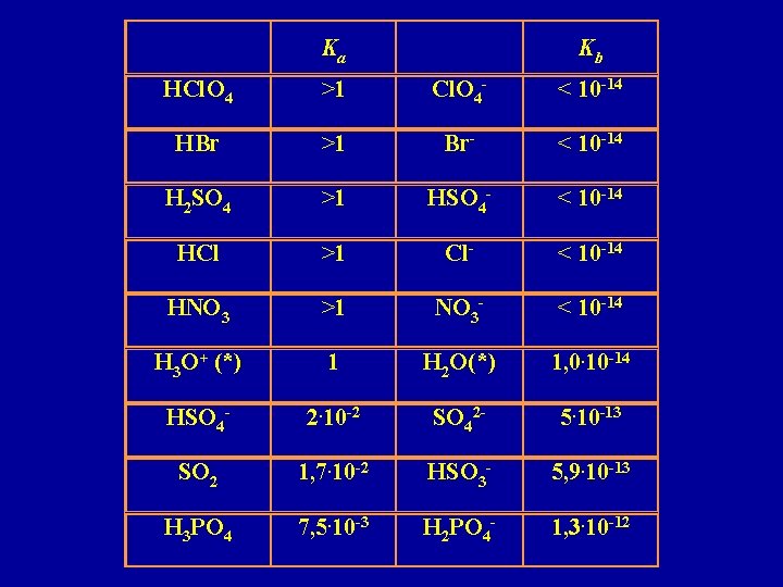 Ka Kb HCl. O 4 >1 Cl. O 4 - < 10 -14 HBr