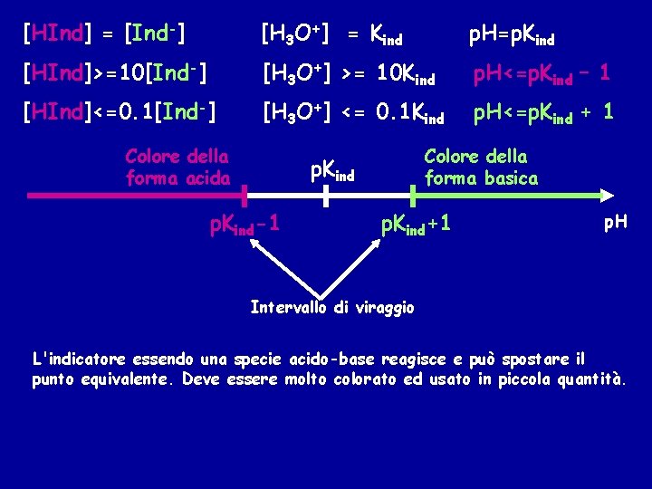 [HInd] = [Ind-] [H 3 O+] = Kind p. H=p. Kind [HInd]>=10[Ind-] [H 3