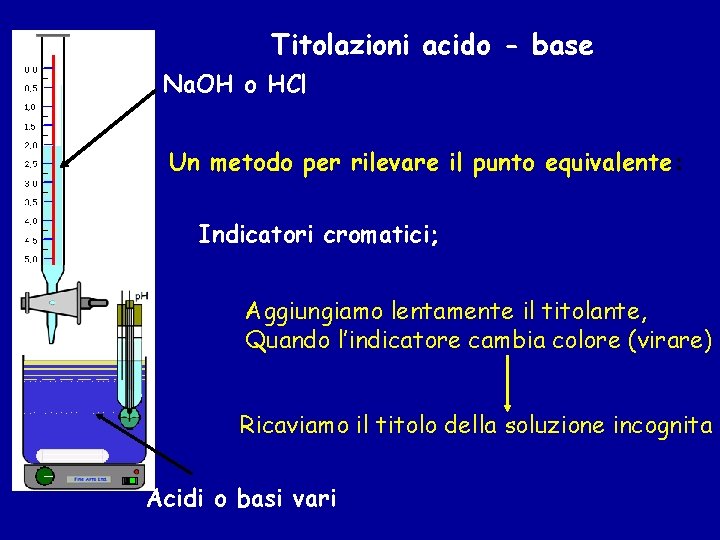 Titolazioni acido - base Na. OH o HCl Un metodo per rilevare il punto