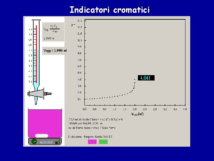 Indicatori cromatici 