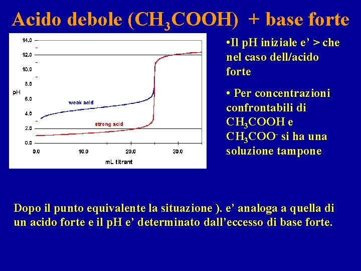 Acido debole (CH 3 COOH) + base forte • Il p. H iniziale e’