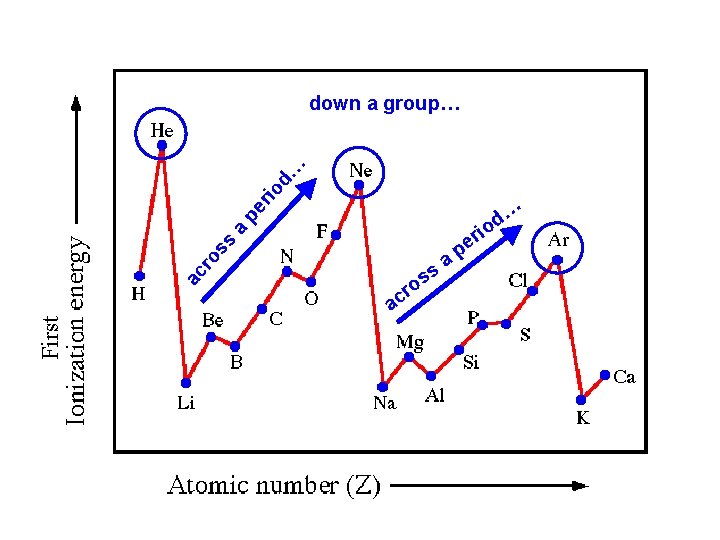 First ac r os s a pe rio d… down a group… ac s