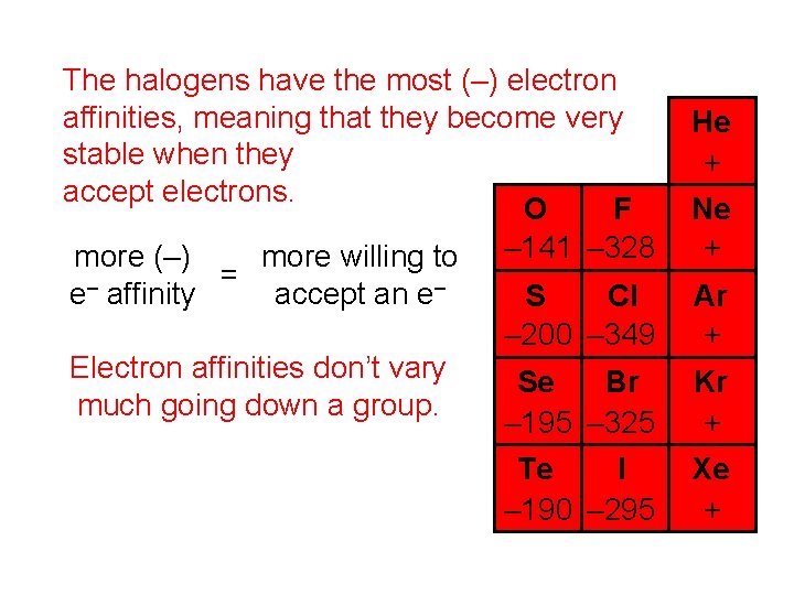 The halogens have the most (–) electron affinities, meaning that they become very stable