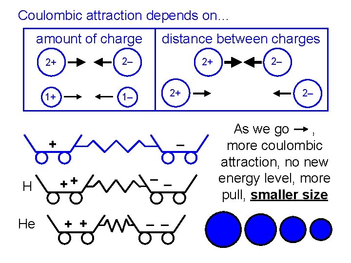 Coulombic attraction depends on… amount of charge 2+ 2– 1+ 1– distance between charges