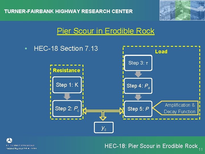TURNER-FAIRBANK HIGHWAY RESEARCH CENTER Pier Scour in Erodible Rock • HEC-18 Section 7. 13