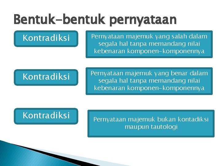 Bentuk-bentuk pernyataan Kontradiksi Pernyataan majemuk yang salah dalam segala hal tanpa memandang nilai kebenaran Bentuk-bentuk pernyataan Kontradiksi Pernyataan majemuk yang salah dalam segala hal tanpa memandang nilai kebenaran