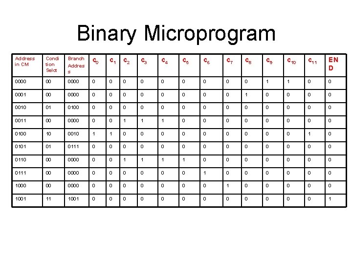 Binary Microprogram Address in CM Condi tion Selct Branch Addres s c 0 c