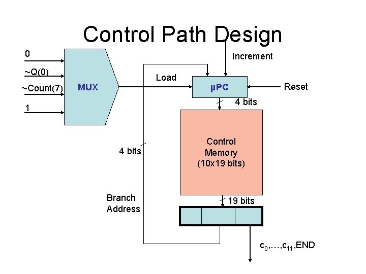 Control Path Design 0 Increment ~Q(0) ~Count(7) Load MUX Reset µPC 4 bits 1