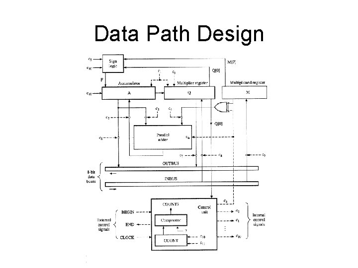 Data Path Design 