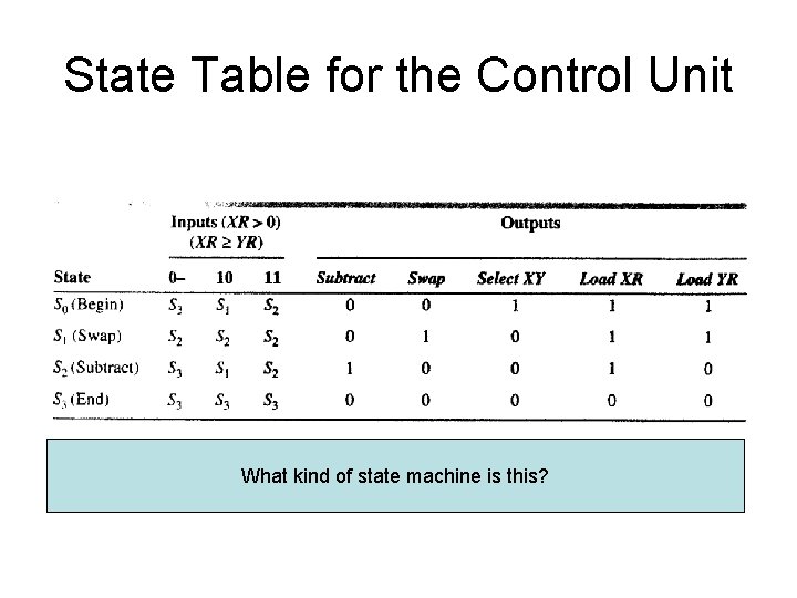 State Table for the Control Unit What kind of state machine is this? 