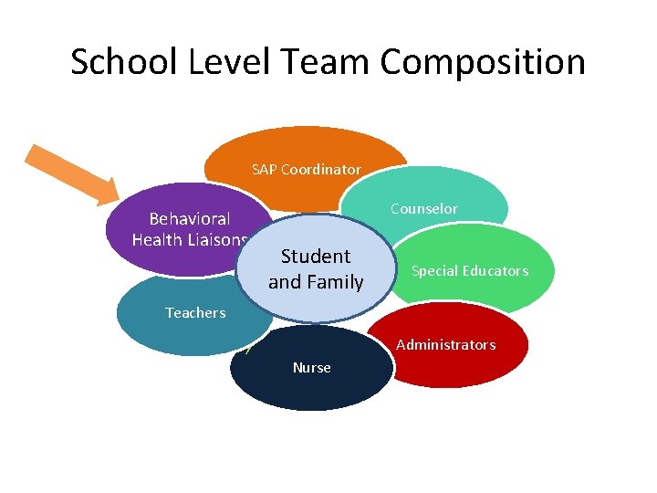 School Level Team Composition SAP Coordinator Behavioral Health Liaisons Counselor Student and Family Special