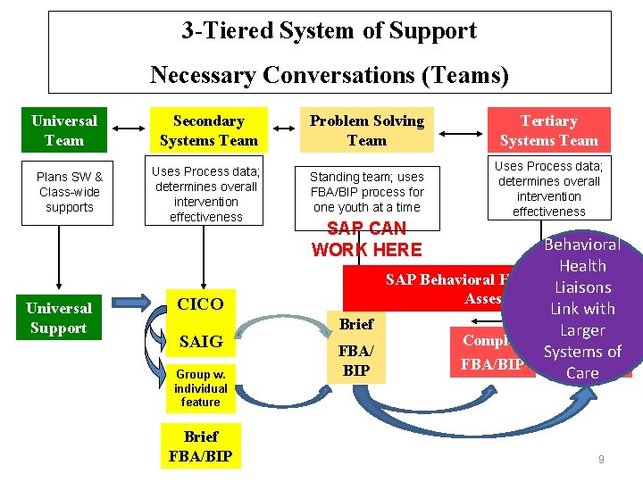 3 -Tiered System of Support Necessary Conversations (Teams) Universal Team Plans SW & Class-wide