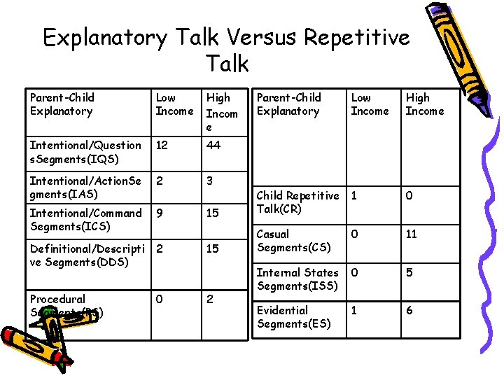 Explanatory Talk Versus Repetitive Talk Parent-Child Explanatory Low Income High Incom e Parent-Child Explanatory