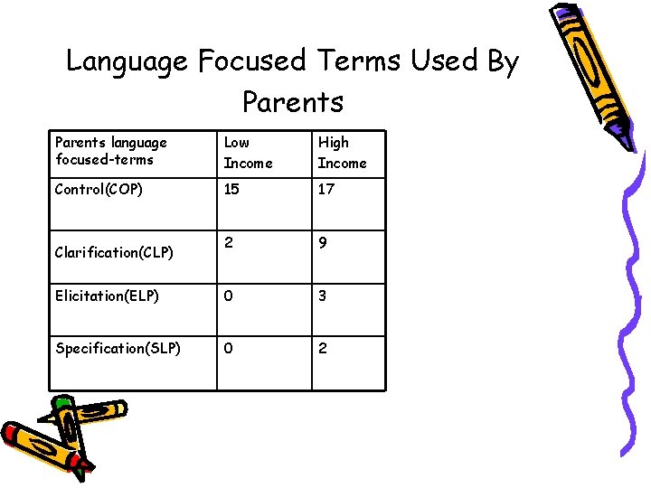 Language Focused Terms Used By Parents language focused-terms Low Income High Income Control(COP) 15