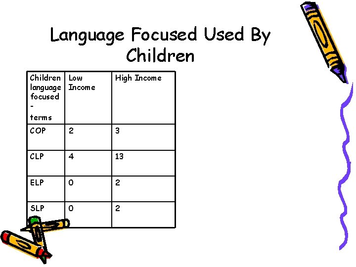 Language Focused Used By Children Low language Income focused terms High Income COP 2
