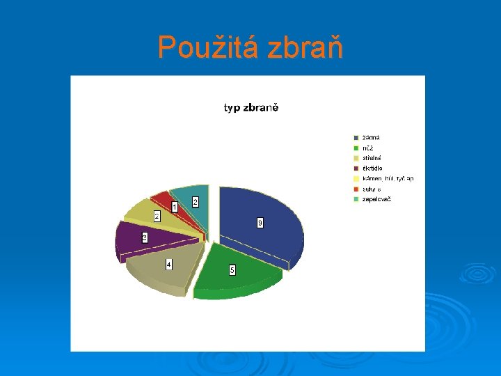 Použitá zbraň 