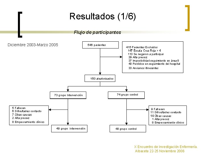 Resultados (1/6) Flujo de participantes Diciembre 2003 -Marzo 2005 X Encuentro de Investigación Enfermería.