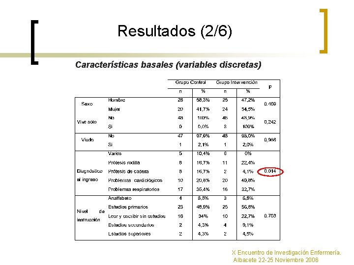 Resultados (2/6) Características basales (variables discretas) X Encuentro de Investigación Enfermería. Albacete 22 -25