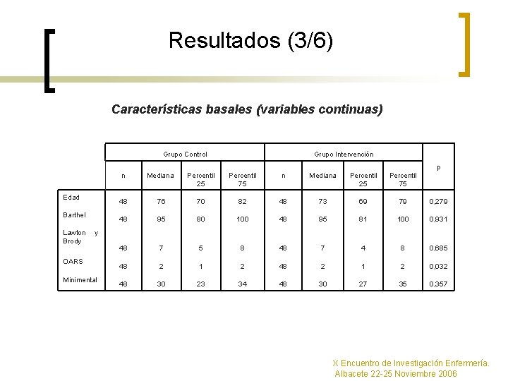 Resultados (3/6) Características basales (variables continuas) Grupo Control Grupo Intervención p Edad Barthel Lawton