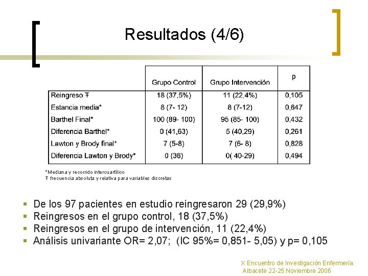 Resultados (4/6) *Mediana y recorrido intercuartílico Ŧ frecuencia absoluta y relativa para variables discretas